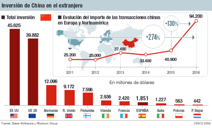 Imagen del día: España es el séptimo país que captó más inversión de China en 2016