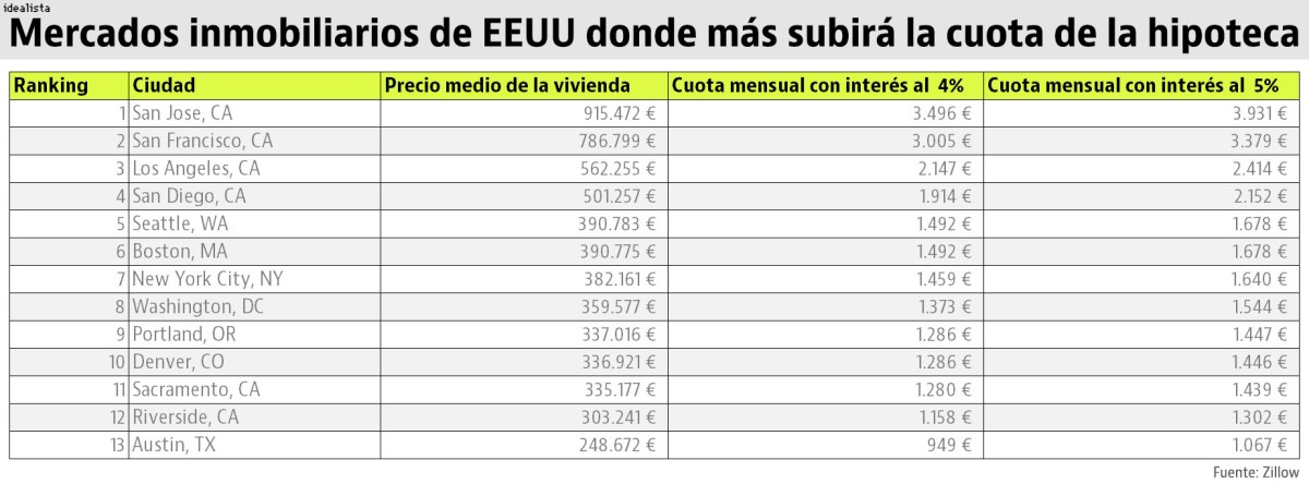 Estas son las ciudades de EEUU donde más se encarecerán las hipotecas