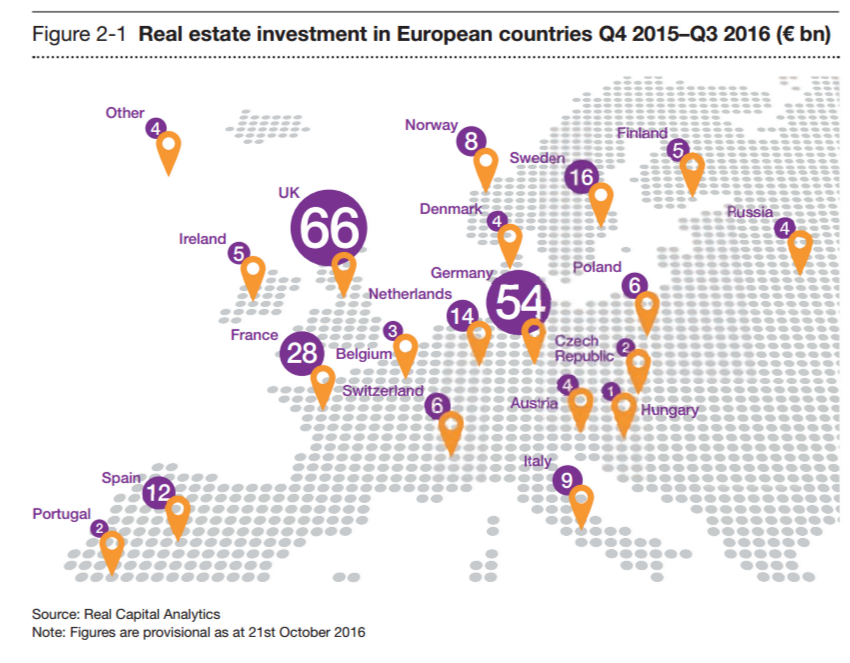 Imagen del día: La inversión inmobiliaria en los países europeos
