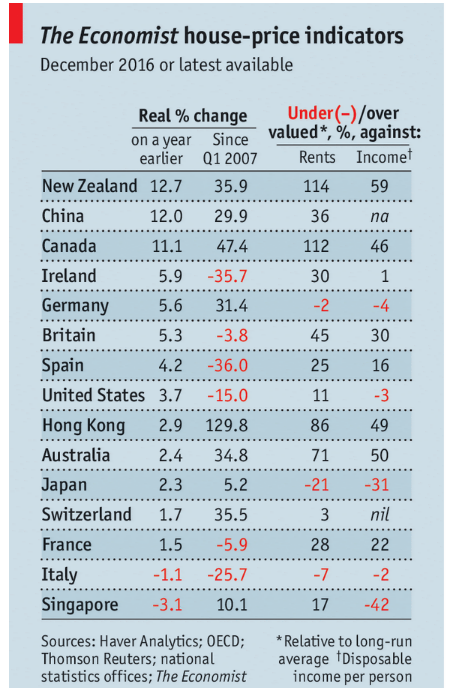 La vivienda en España está inflada entre un 16 y un 25%, según The Economist