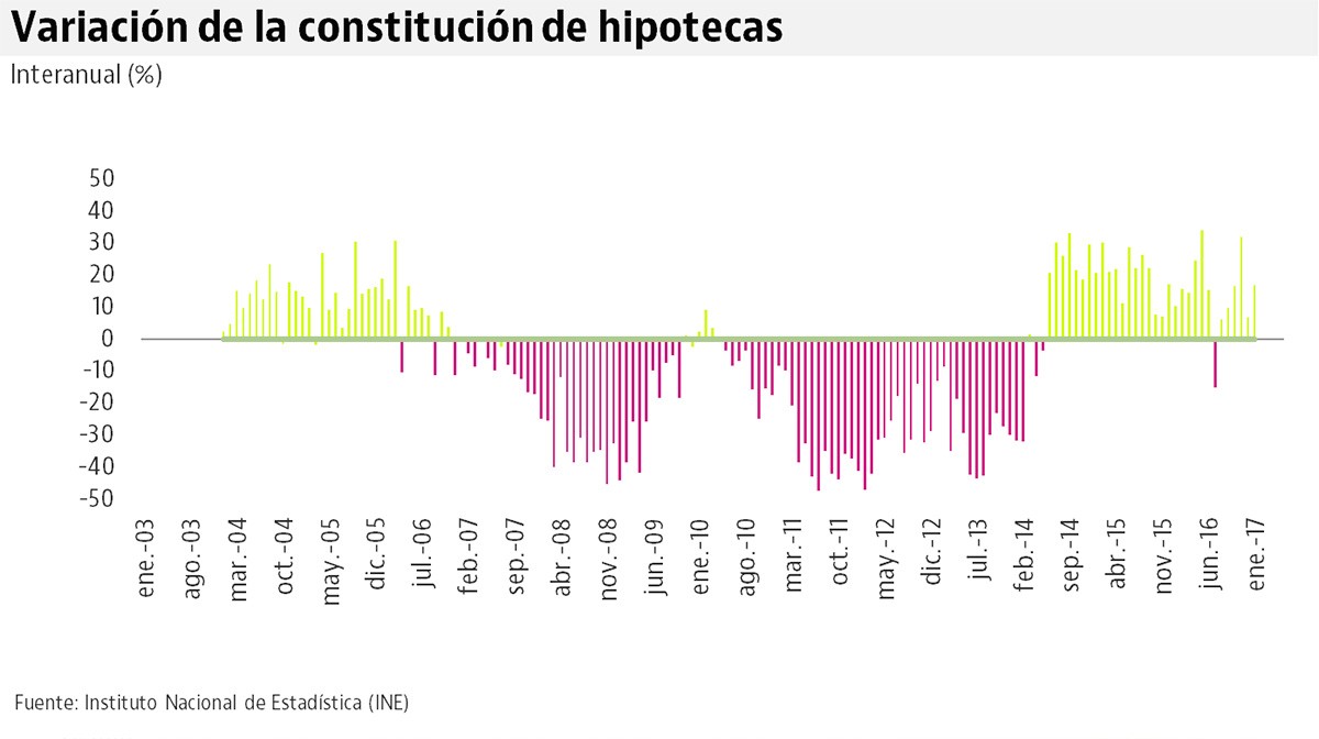 La concesión de hipotecas en enero se dispara a máximos de cinco años