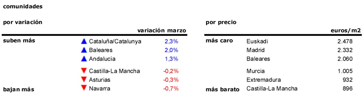 10 años con la vivienda en números rojos: una década después de la burbuja, el precio sigue cayendo
