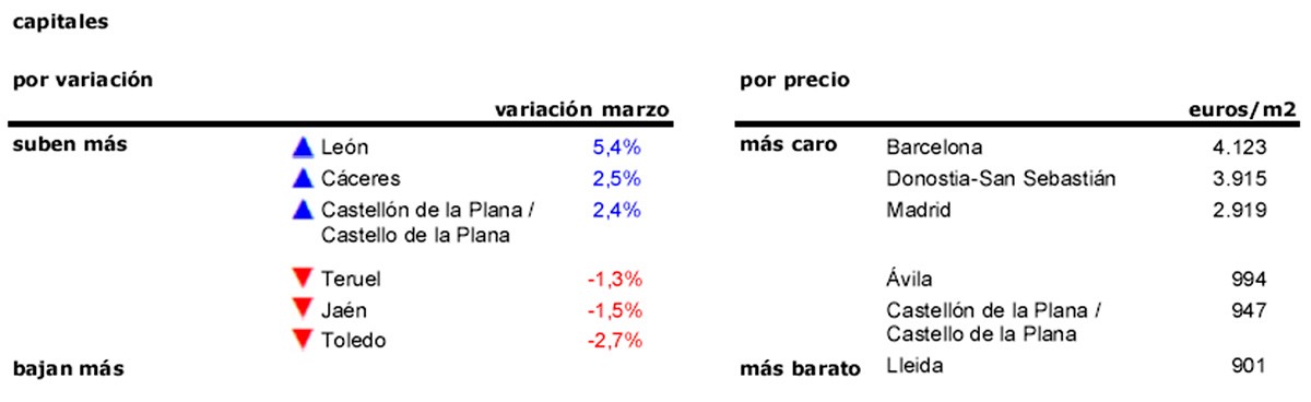 10 años con la vivienda en números rojos: una década después de la burbuja, el precio sigue cayendo
