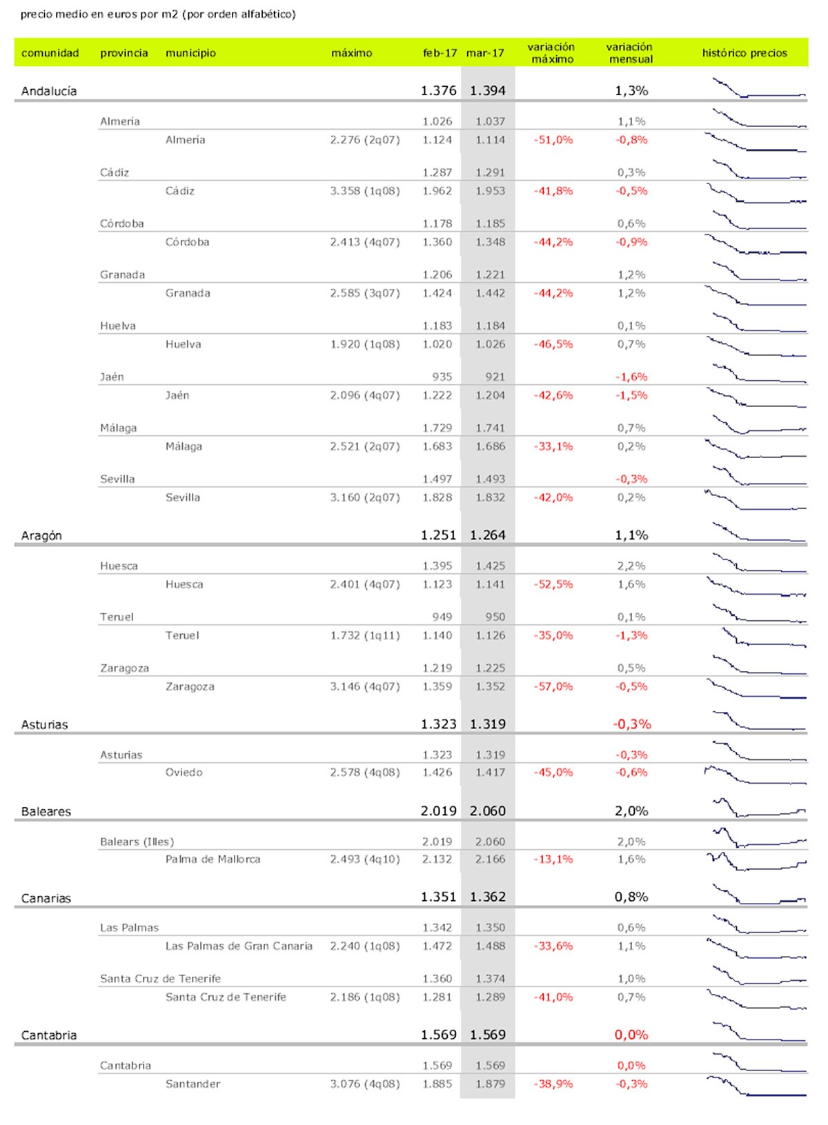 10 años con la vivienda en números rojos: una década después de la burbuja, el precio sigue cayendo

