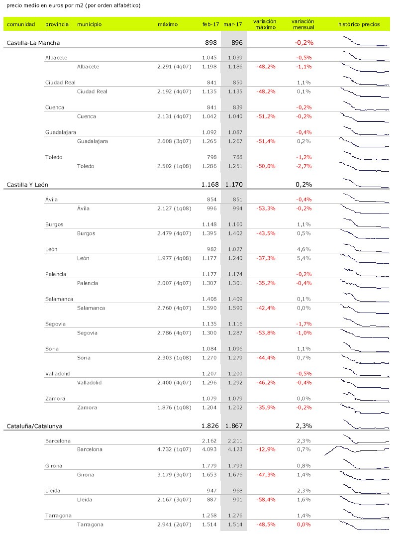 10 años con la vivienda en números rojos: una década después de la burbuja, el precio sigue cayendo
