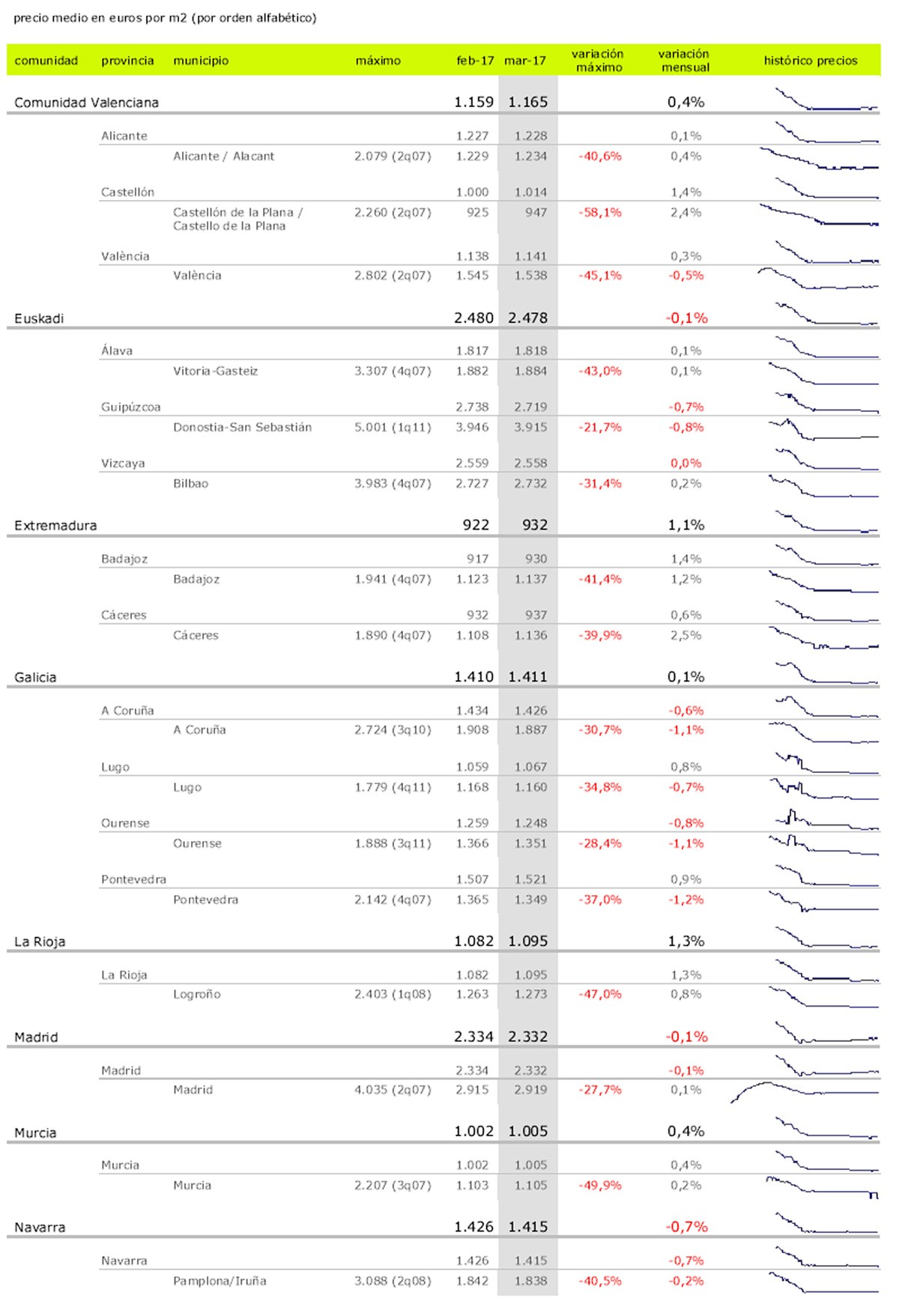 10 años con la vivienda en números rojos: una década después de la burbuja, el precio sigue cayendo
