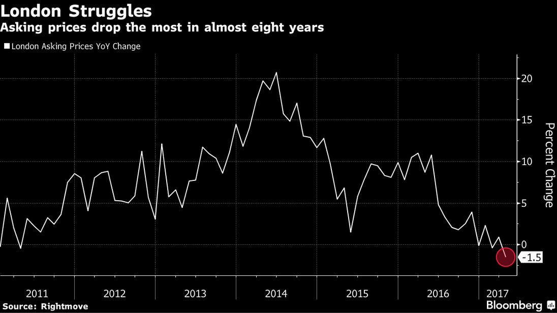 Londres vive la mayor caída de los precios de la vivienda en ocho años