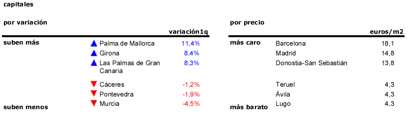 El tirón del alquiler en España: el precio sube un 8,8% en el primer trimestre