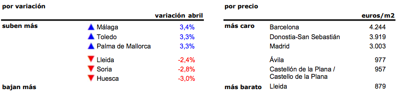 El precio de la vivienda usada sube levemente en abril, pero acumula una caída interanual del 1,3%
