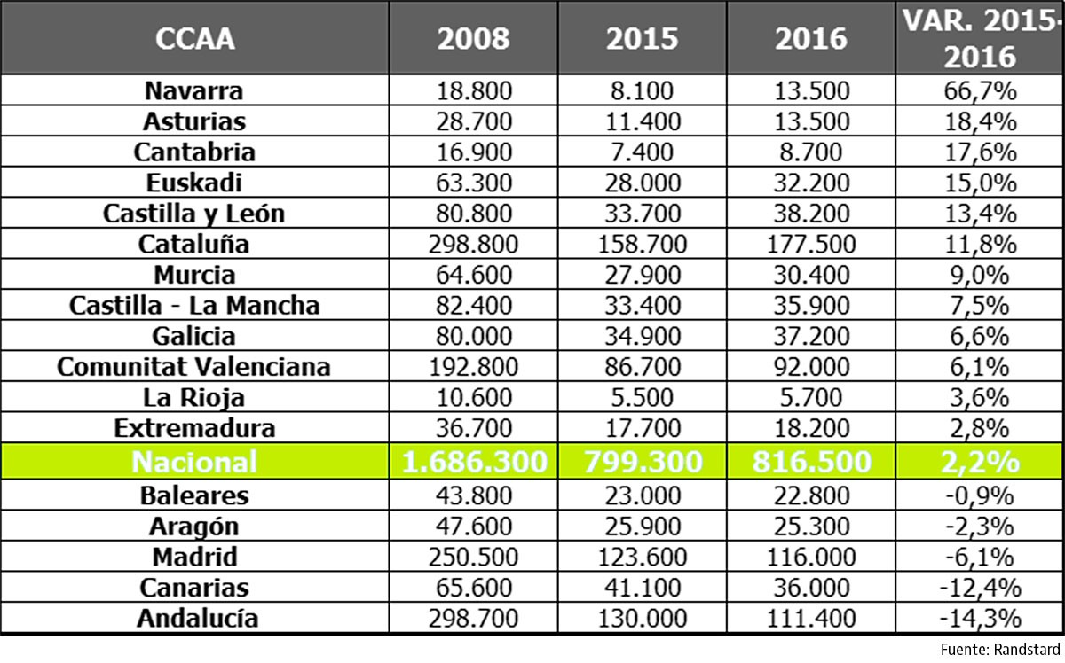 La ocupación de menores de 25 años marca máximos desde 2010
