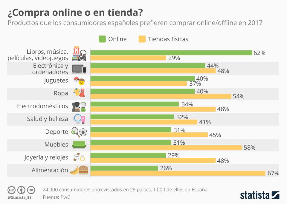Imagen del día: Compra online vs. venta en tienda