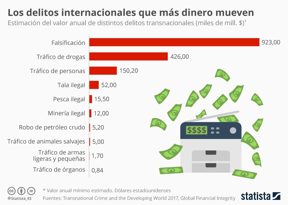 Imagen del día: Los delitos que más dinero mueven en el mundo