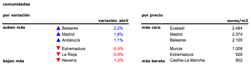 El precio de la vivienda usada sube levemente en abril, pero acumula una caída interanual del 1,3%
