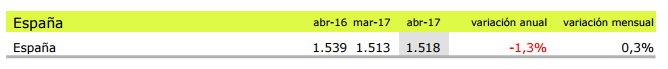 El precio de la vivienda usada sube levemente en abril, pero acumula una caída interanual del 1,3%
