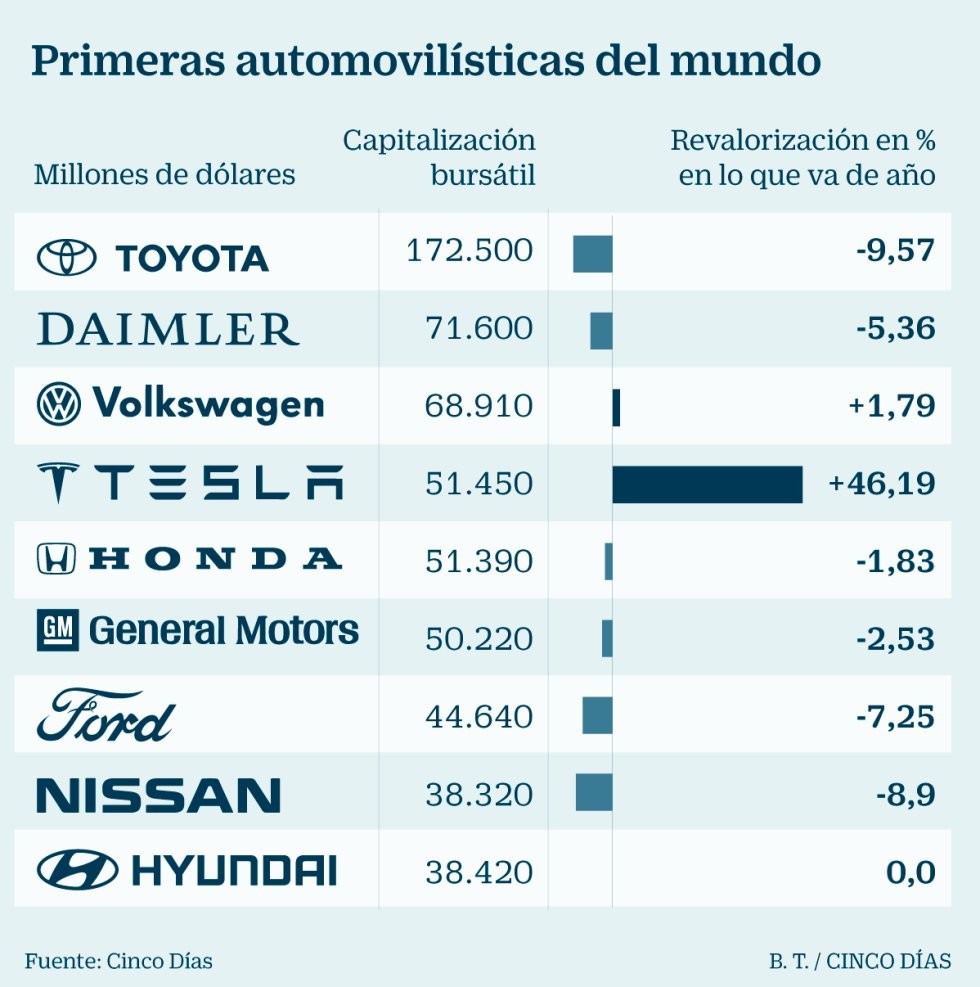 Imagen del día: éstas son las principales automovilísticas del mundo