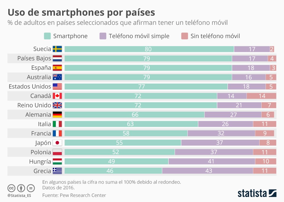 Imagen del día: España, entre los países que más usa el smartphone