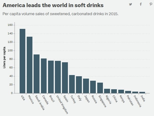 Imagen del día: Los países que más refrescos consumen