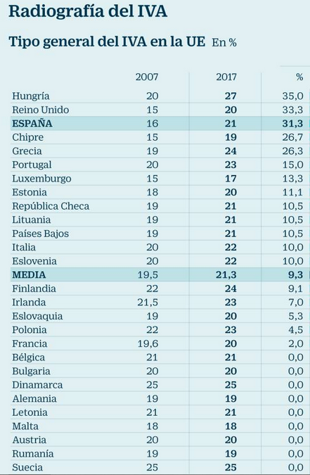 Imagen del día: España es el tercer país europeo que más ha subido el IVA en los últimos 10 años
