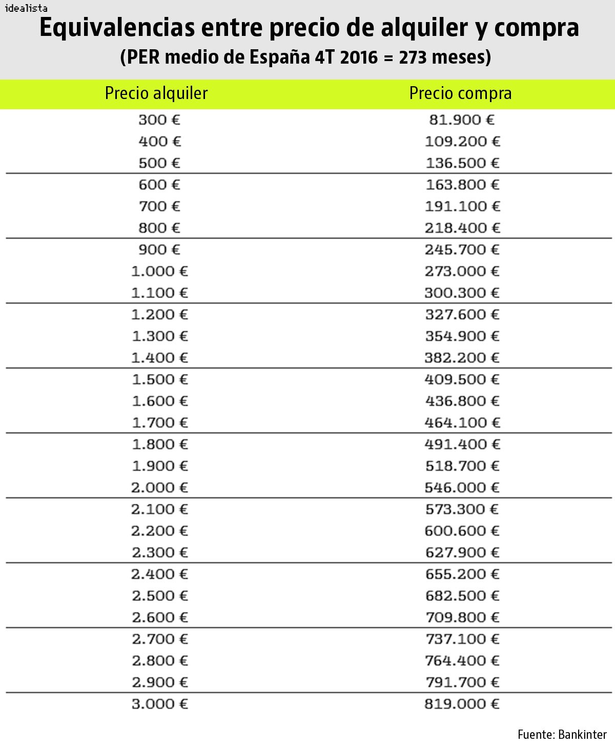 ¿Caro o barato? Este es el método para saber si el precio de venta o alquiler de una casa es adecuado