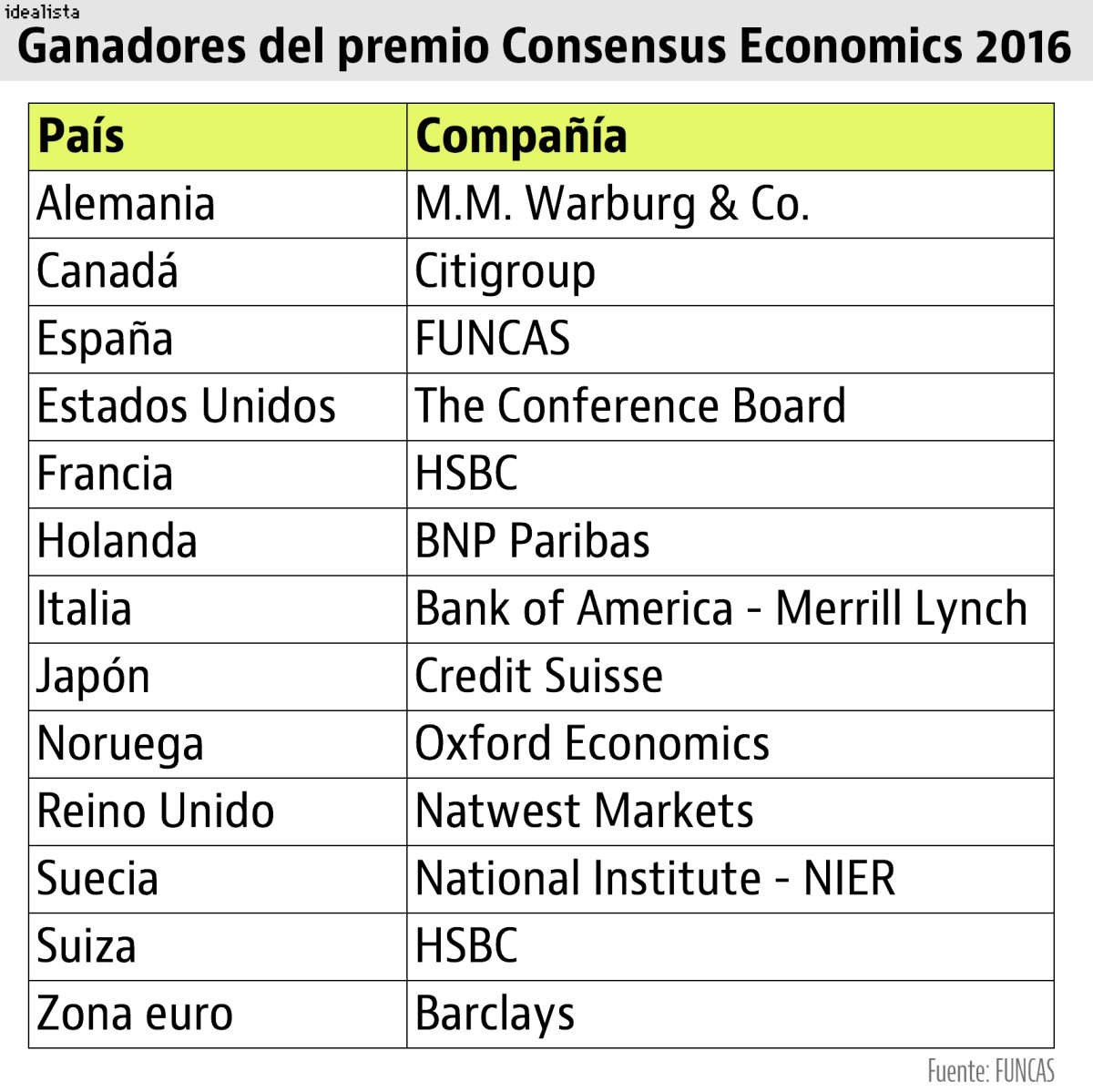 La gran banca mundial no da ni una en sus países: su previsión solo acierta en los mercados extranjeros 