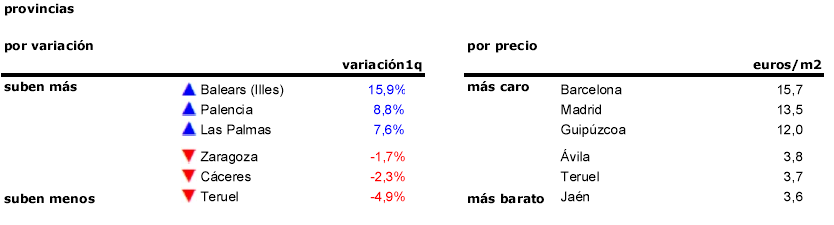 El tirón del alquiler en España: el precio sube un 8,8% en el primer trimestre