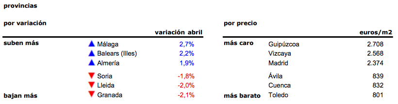 El precio de la vivienda usada sube levemente en abril, pero acumula una caída interanual del 1,3%
