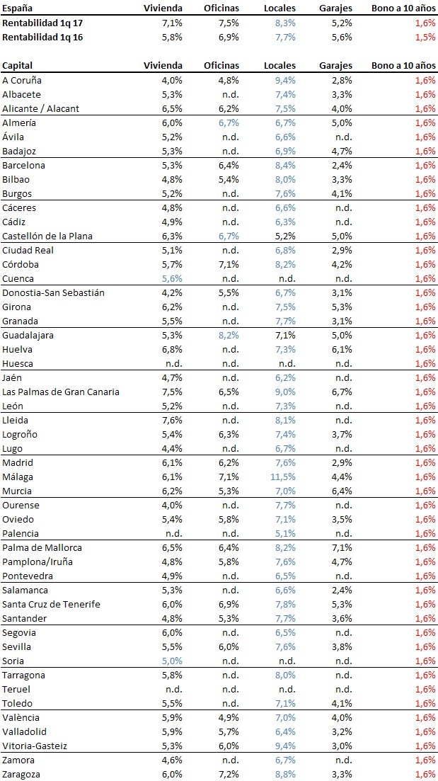 La rentabilidad de la vivienda crece hasta el 7,1%, pero sigue por detrás de locales y oficinas 