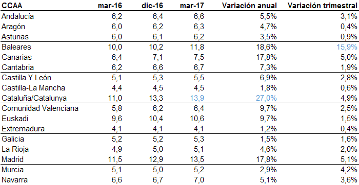 El tirón del alquiler en España: el precio sube un 8,8% en el primer trimestre