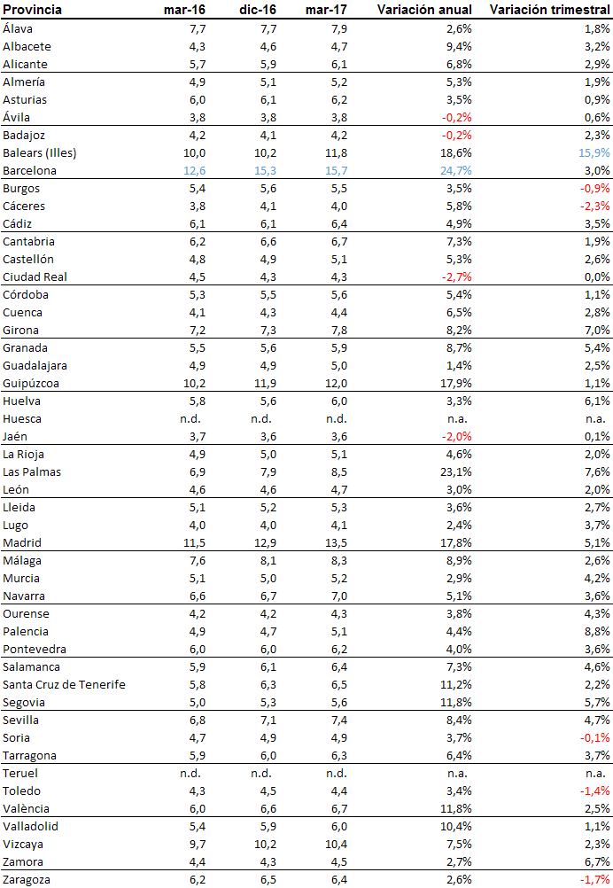 El tirón del alquiler en España: el precio sube un 8,8% en el primer trimestre