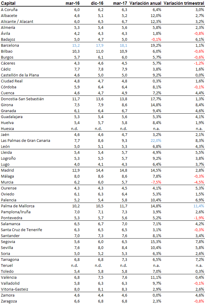 El tirón del alquiler en España: el precio sube un 8,8% en el primer trimestre