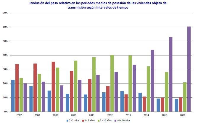 13 años y 4 meses: cada vez tardamos más en mudarnos de casa