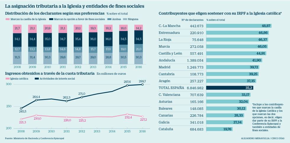 Imagen del día: los catalanes prefieren contribuir con fines sociales que con la Iglesia