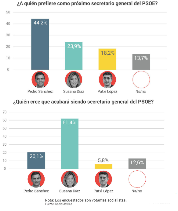 Imagen del día: Sánchez es el favorito para los socialistas pero creen que no ganará las primarias