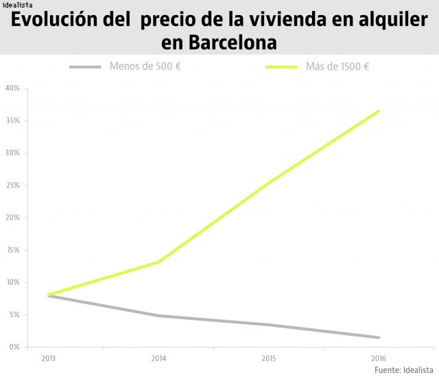 Nace en Barcelona un sindicato para inquilinos que apuesta por que se limiten los precios del alquiler