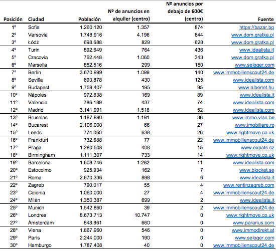 Alquilar un piso asequible en el centro de las grandes ciudades europeas, misión (casi) imposible