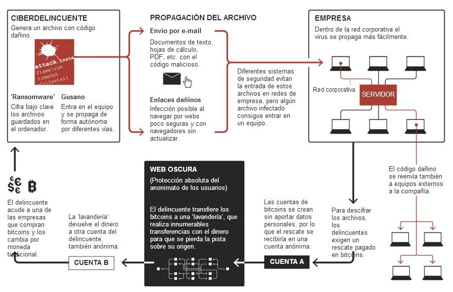 Imagen del día: así funciona un ciberataque mundial 