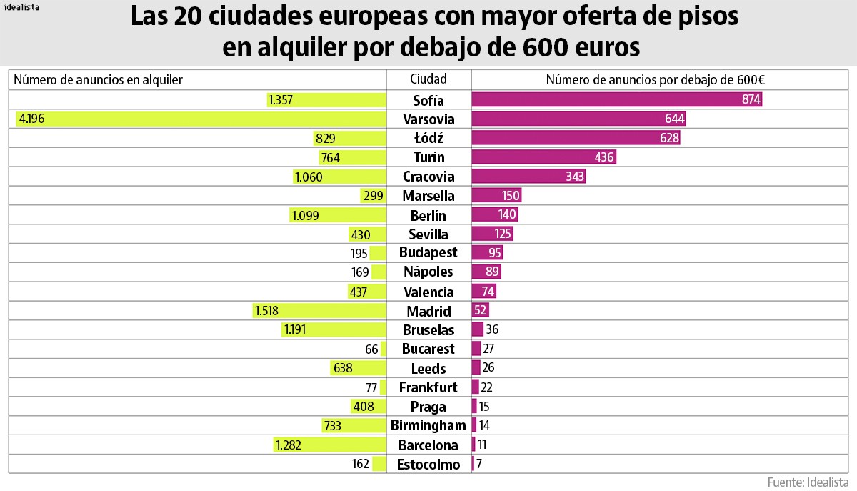 Alquilar un piso asequible en el centro de las grandes ciudades europeas, misión (casi) imposible