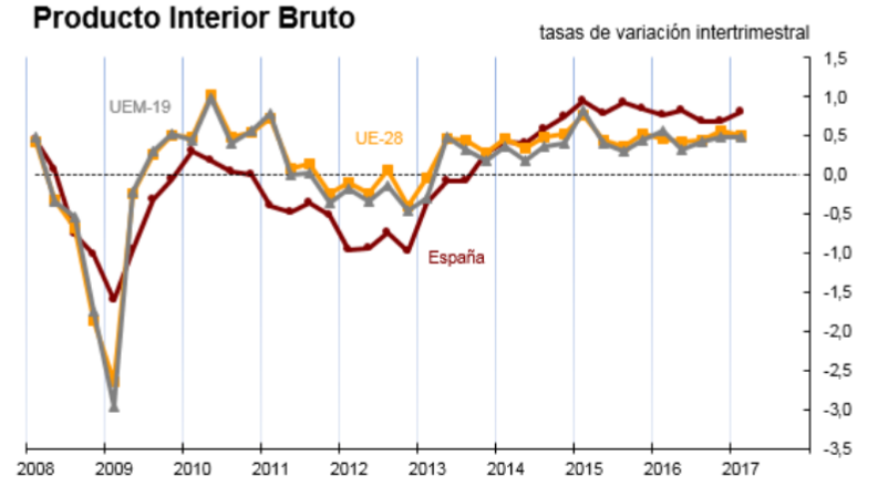 Imagen del día: la evolución de la economía española desde que estalló la crisis