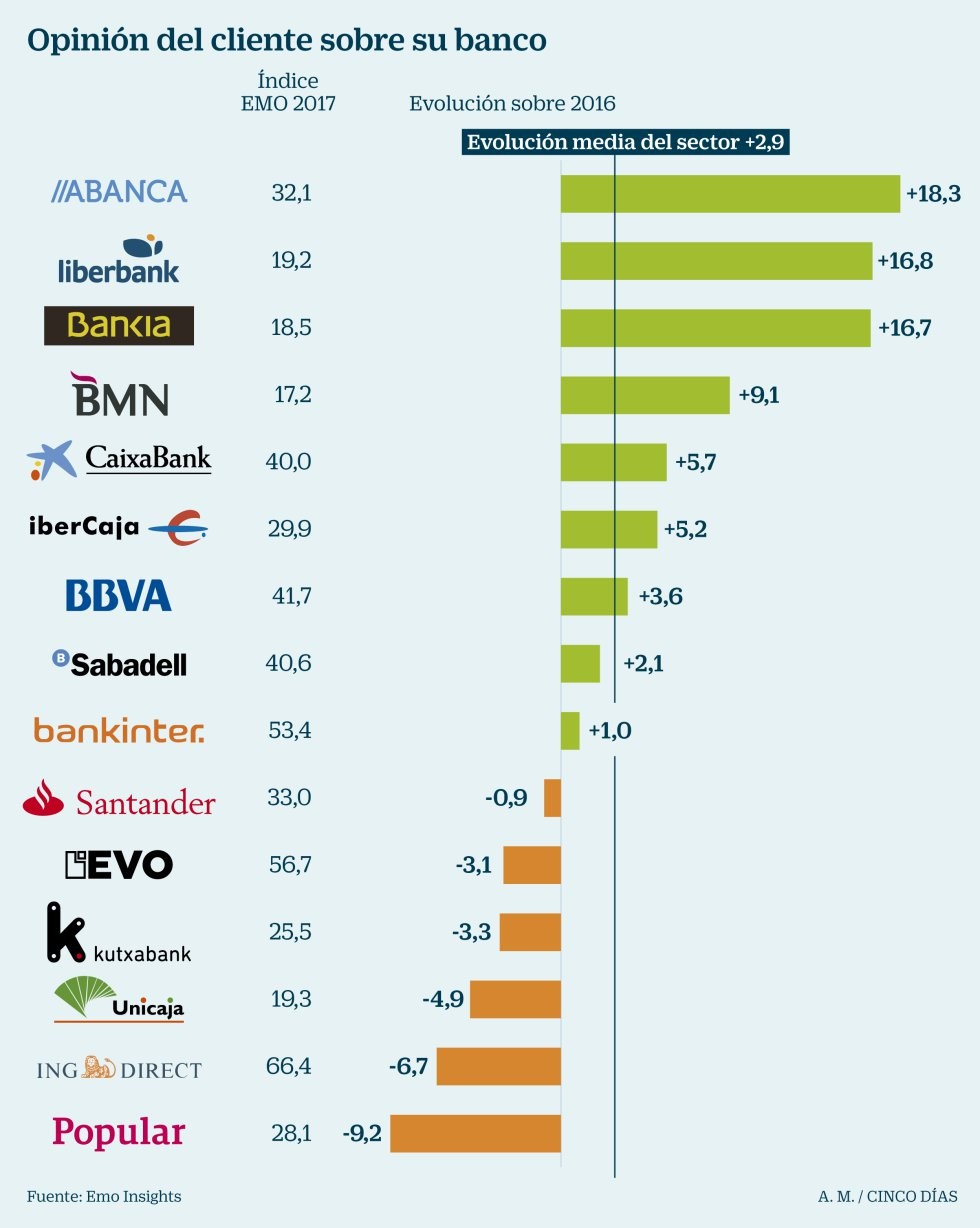 Imagen del día: Popular, el banco que más confianza ha perdido de sus clientes