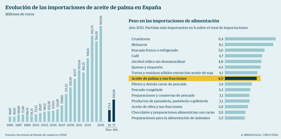Imagen del día: el uso del aceite de palma en España, en aumento