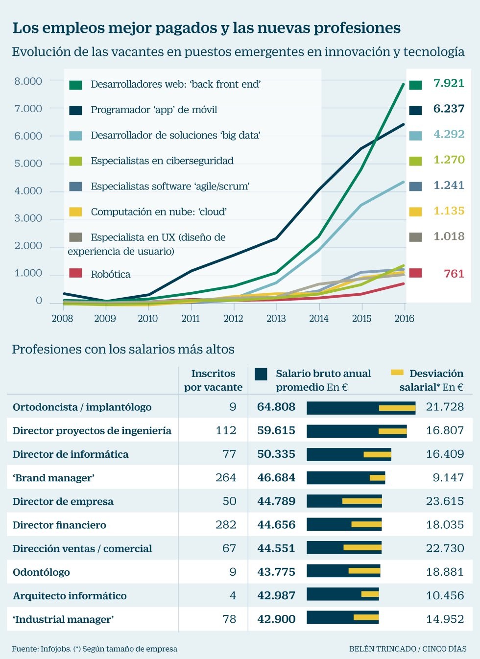 Imagen del día: Estos son los empleos mejor pagados en España