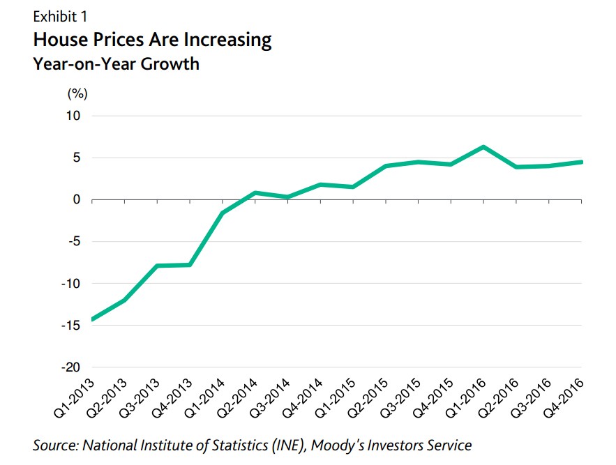 Moody's estima que el precio de la vivienda en España crecerá un 4,7% anual hasta 2019