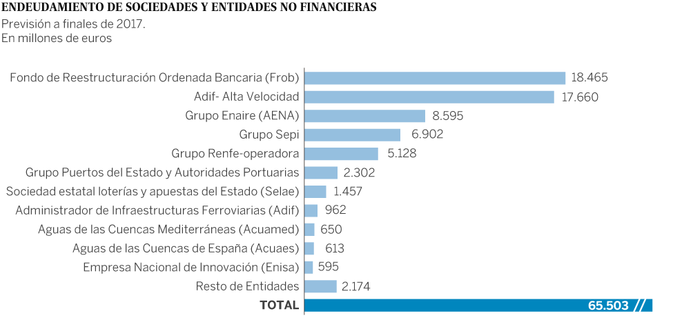 Imagen del día: endeudamiento de las sociedades participadas por el Estado