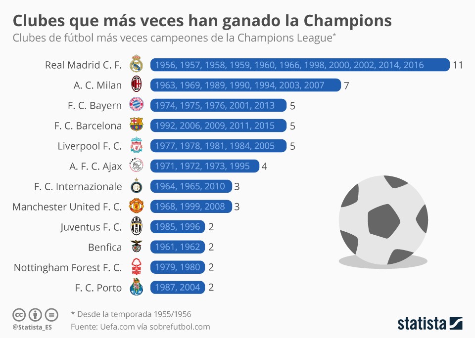Imagen del día: El Real Madrid, el club que más veces ha ganado la Champions