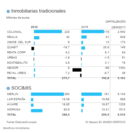 Imagen del día: El sector inmobiliario triplica beneficios y vuelve al punto precrisis