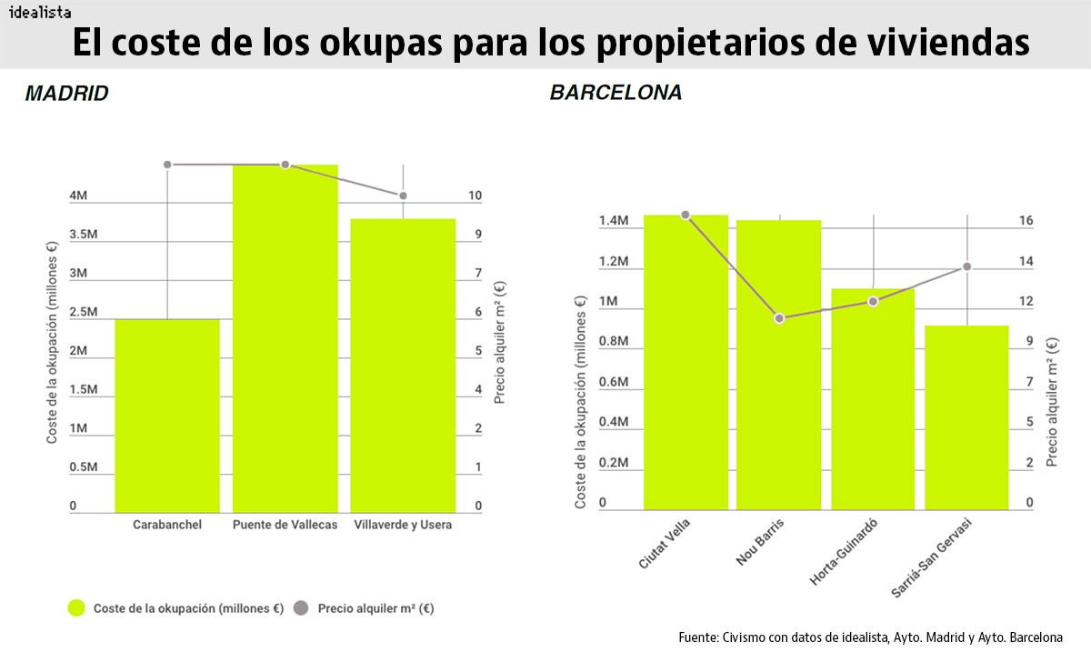 Los okupas cuestan 21,4 millones de euros cada año a los propietarios de Barcelona y Madrid