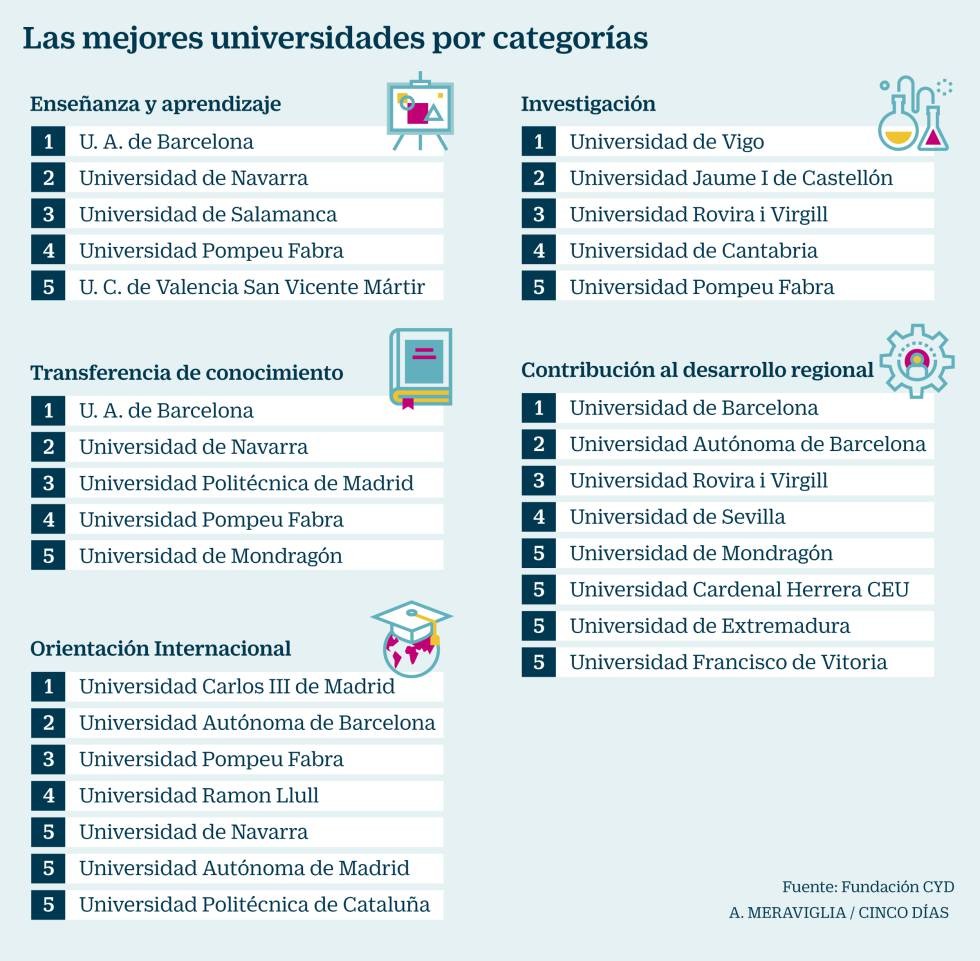 Imagen del día: estas son las mejores universidades de España
