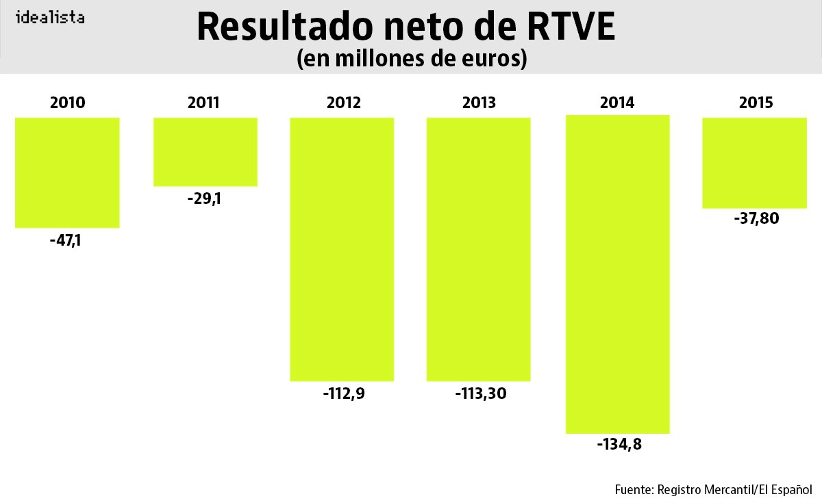 Imagen del día: Las cuentas de RTVE desde que dijo adiós a la publicidad