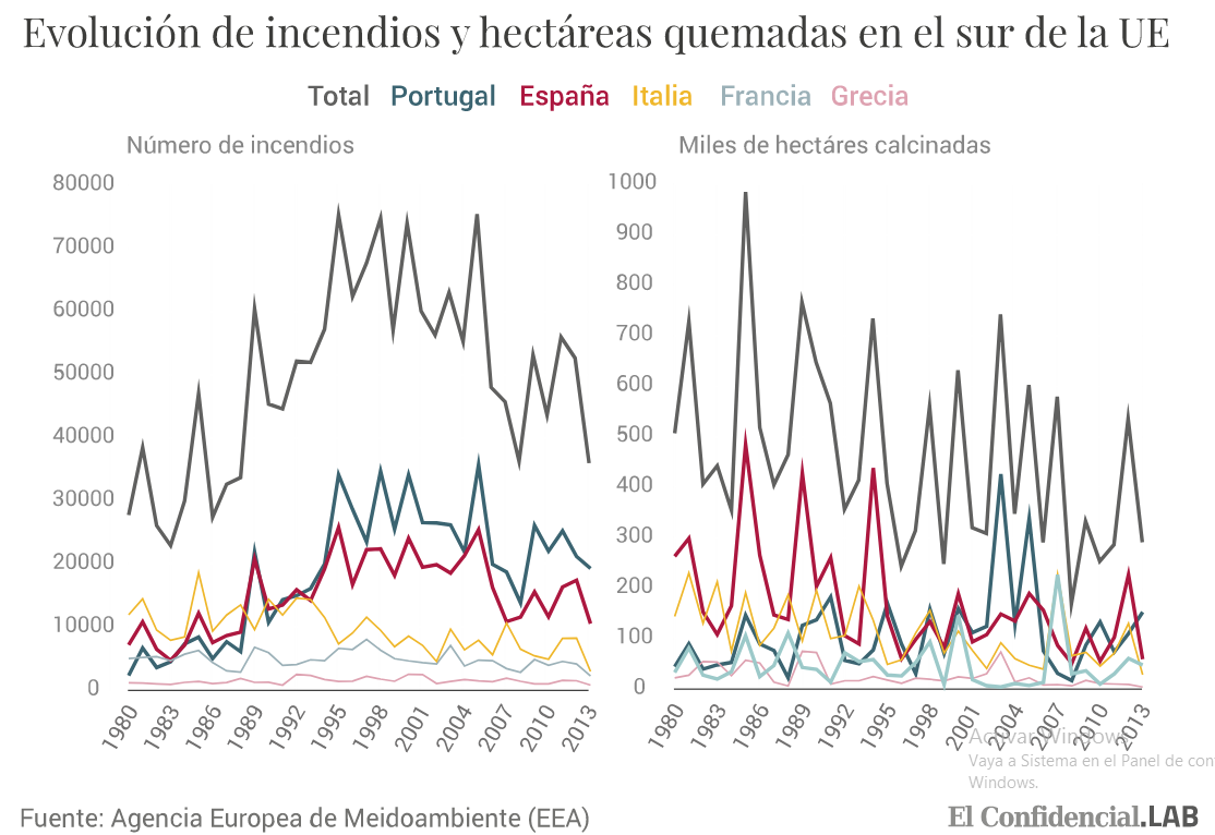 La imagen del día: Portugal y España, los países europeos que más incendios sufren
