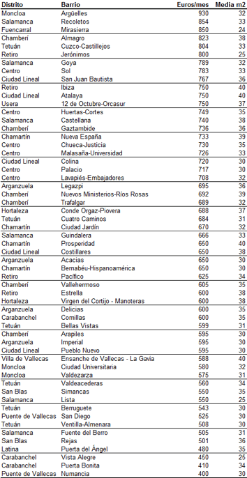 Alquilar un estudio en Madrid cuesta 707 euros mensuales de media
